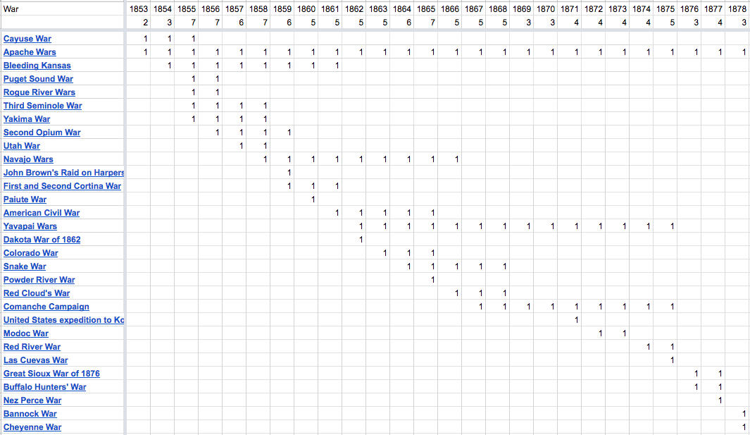 The USA: A Nation at&nbsp;War